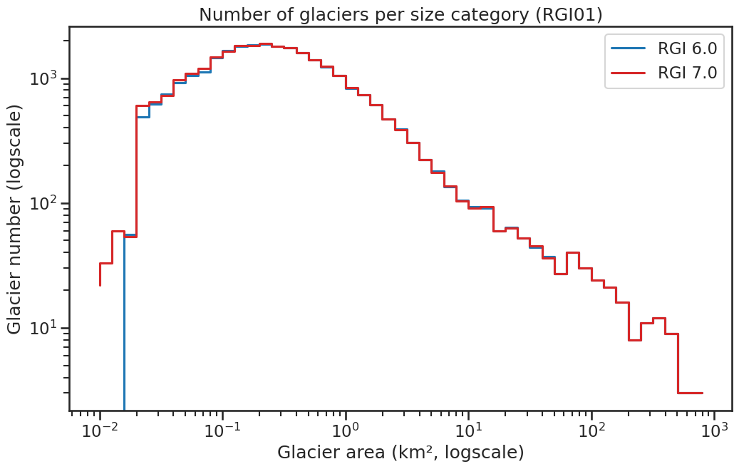 region histogram