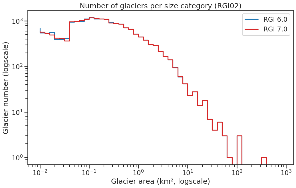 region histogram