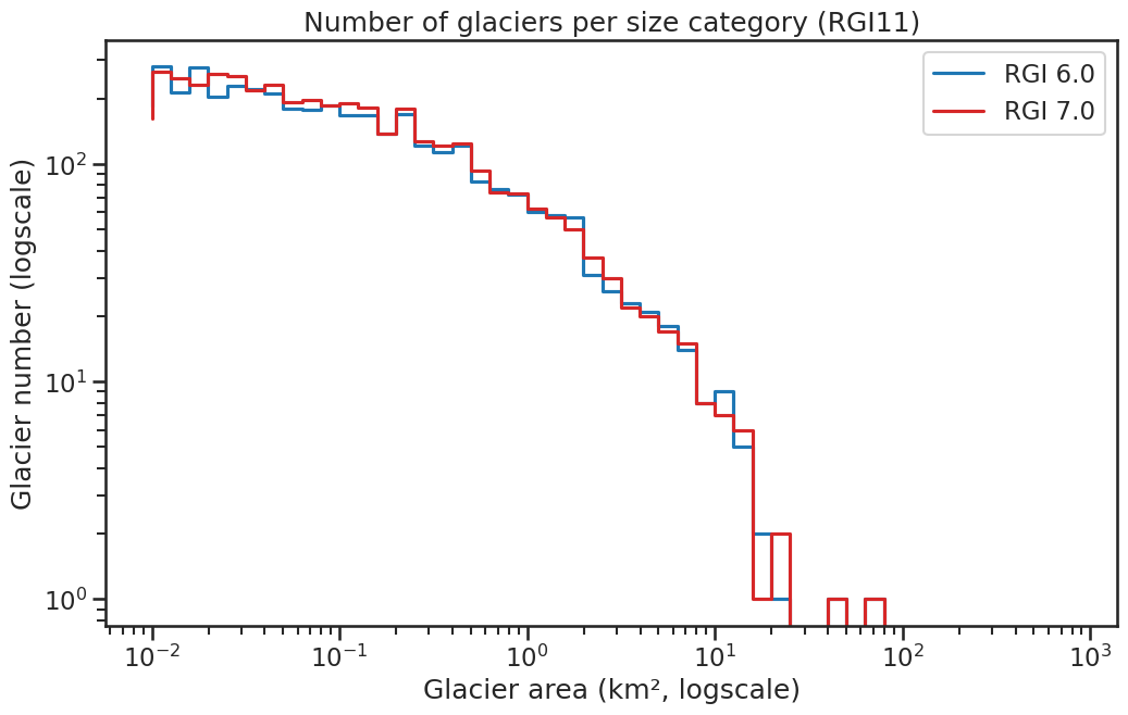 region histogram