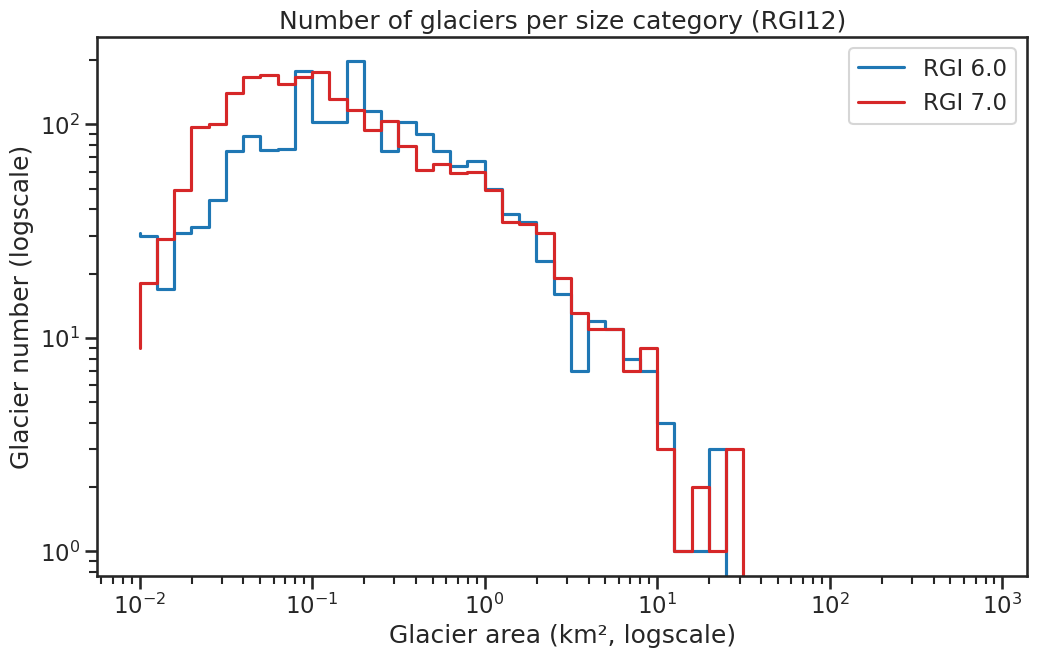 region histogram