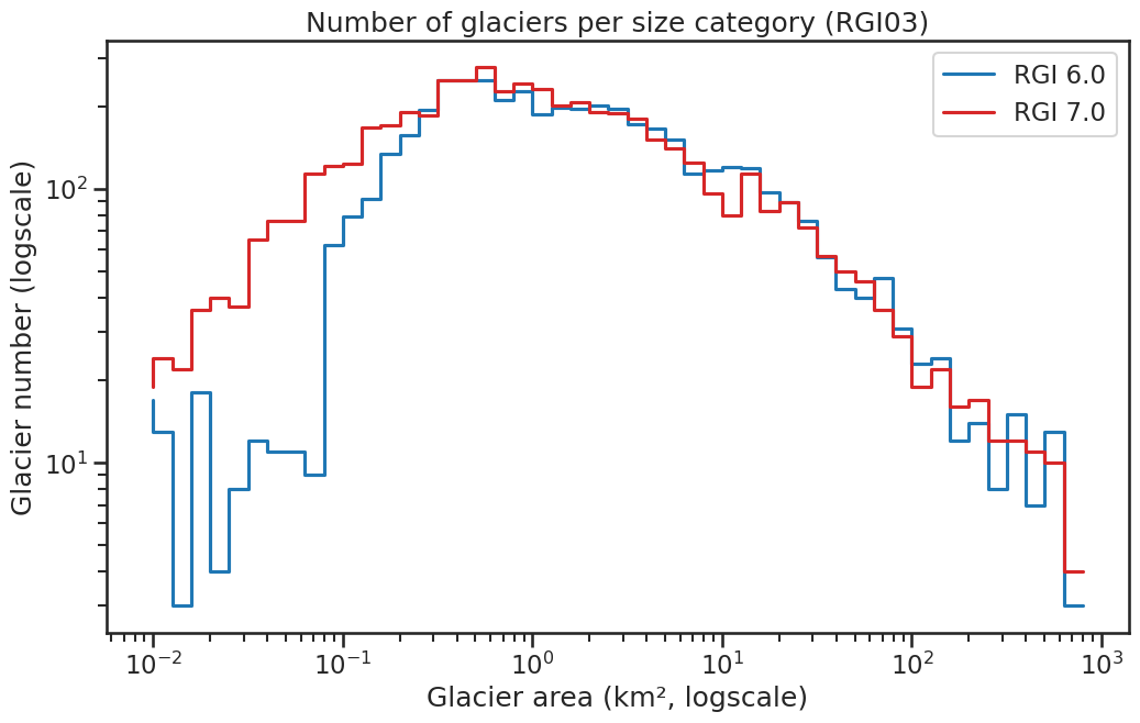 region histogram