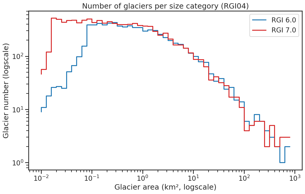 region histogram