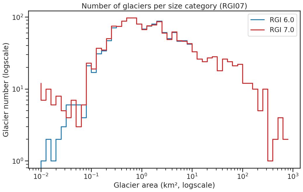 region histogram