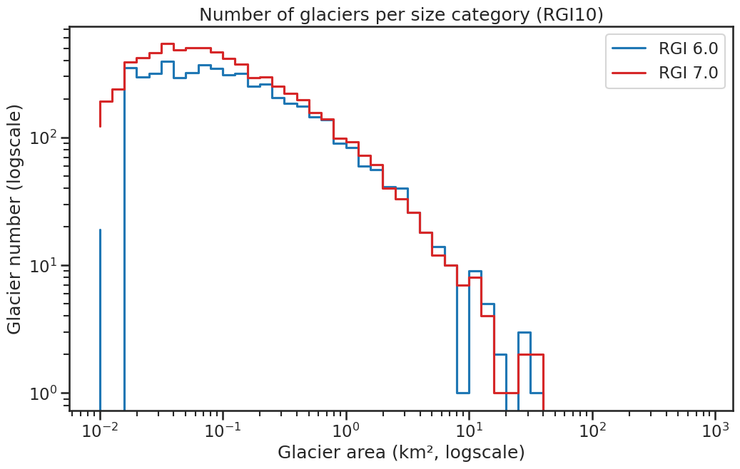 region histogram